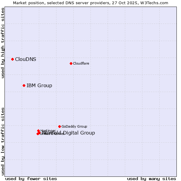 Market position of Newfold Digital Group vs. IBM Group vs. ClouDNS