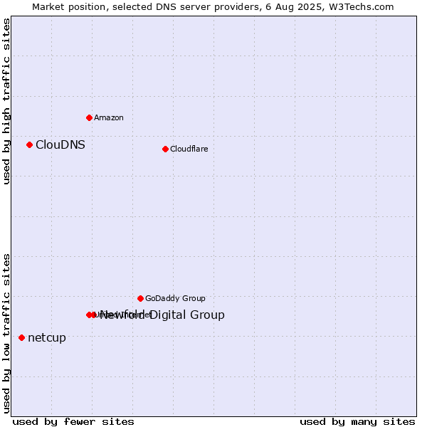 Market position of Newfold Digital Group vs. ClouDNS vs. netcup