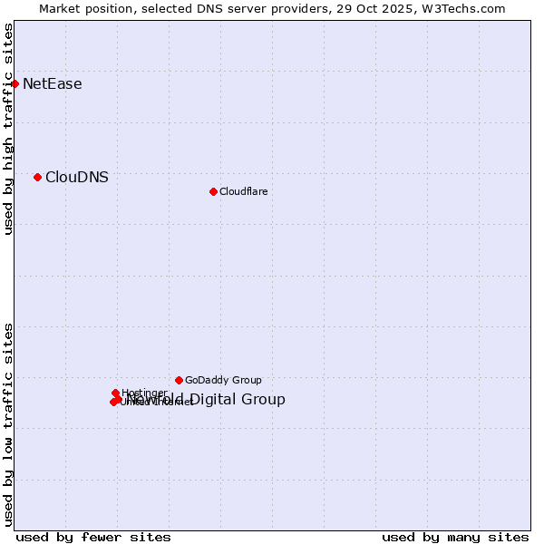Market position of Newfold Digital Group vs. ClouDNS vs. NetEase