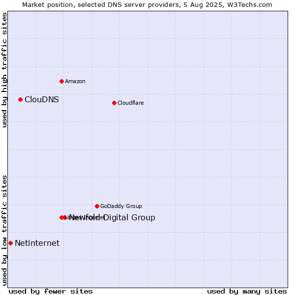 Market position of Newfold Digital Group vs. ClouDNS vs. Netinternet