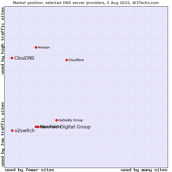 Market position of Newfold Digital Group vs. o2switch vs. ClouDNS