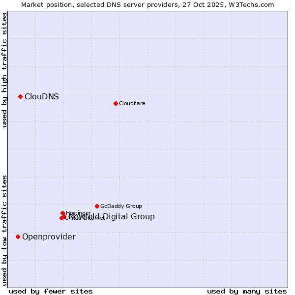 Market position of Newfold Digital Group vs. ClouDNS vs. Openprovider