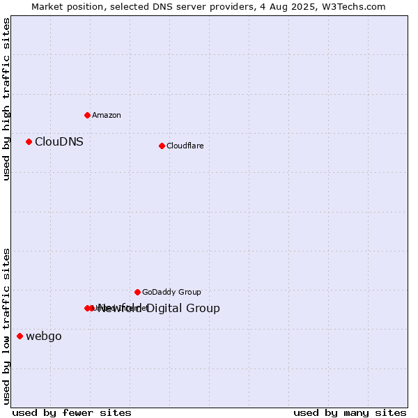 Market position of Newfold Digital Group vs. ClouDNS vs. webgo