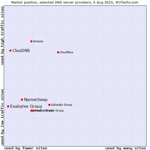 Market position of Namecheap vs. ClouDNS vs. Exabytes Group