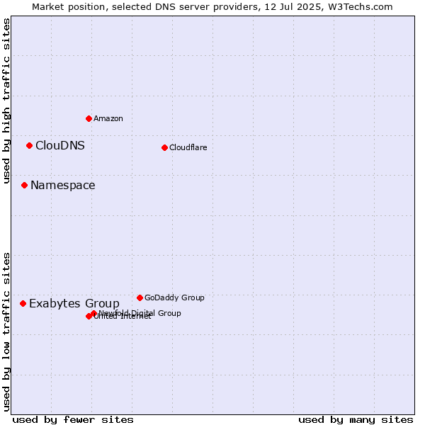 Market position of ClouDNS vs. Namespace vs. Exabytes Group