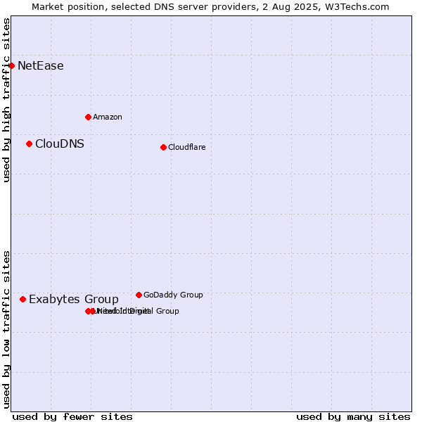 Market position of ClouDNS vs. Exabytes Group vs. NetEase