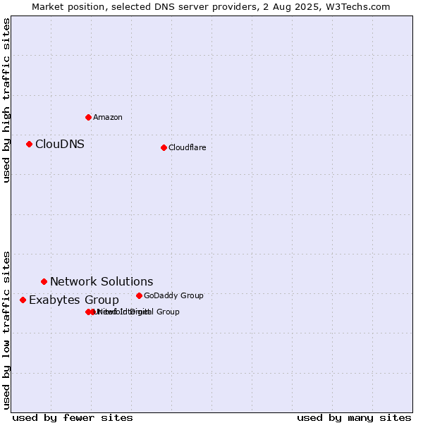 Market position of Network Solutions vs. ClouDNS vs. Exabytes Group