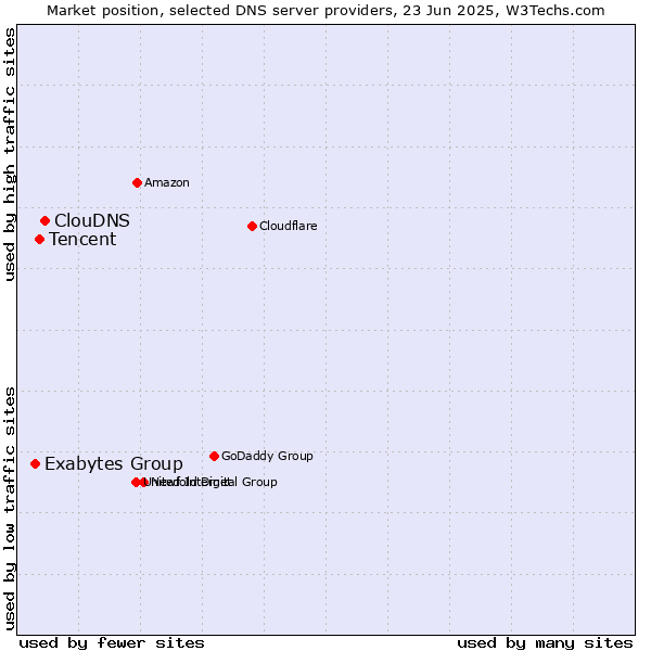 Market position of ClouDNS vs. Tencent vs. Exabytes Group