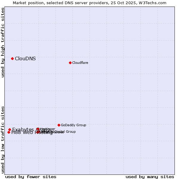 Market position of ClouDNS vs. Exabytes Group vs. H88 Web Hosting