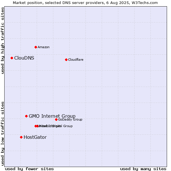 Market position of GMO Internet Group vs. HostGator vs. ClouDNS