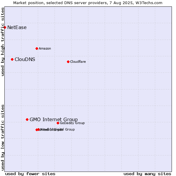 Market position of GMO Internet Group vs. ClouDNS vs. NetEase