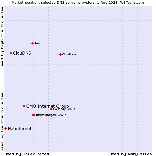 Market position of GMO Internet Group vs. ClouDNS vs. Netinternet