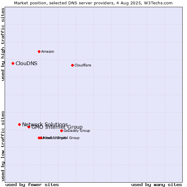 Market position of GMO Internet Group vs. Network Solutions vs. ClouDNS