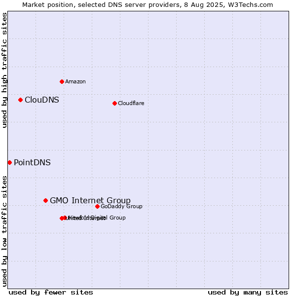 Market position of GMO Internet Group vs. ClouDNS vs. PointDNS