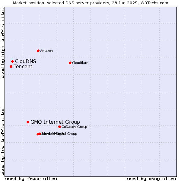 Market position of GMO Internet Group vs. ClouDNS vs. Tencent