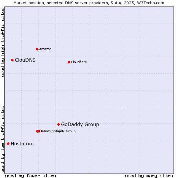 Market position of GoDaddy Group vs. ClouDNS vs. Hostatom