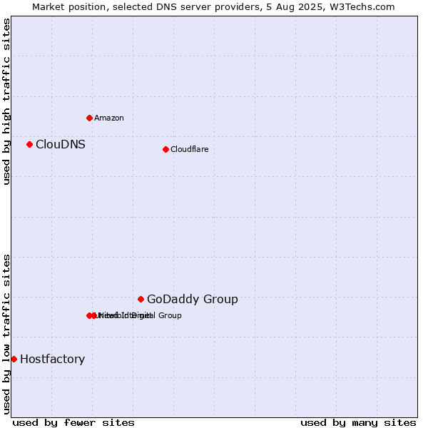 Market position of GoDaddy Group vs. ClouDNS vs. Hostfactory