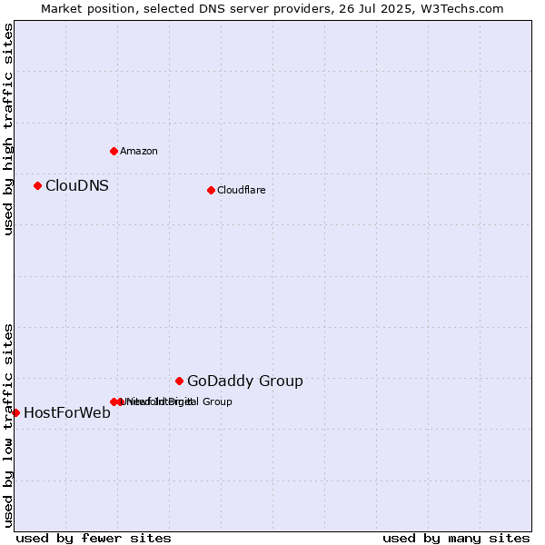 Market position of GoDaddy Group vs. ClouDNS vs. HostForWeb