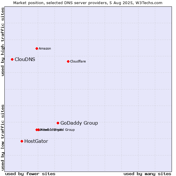 Market position of GoDaddy Group vs. HostGator vs. ClouDNS