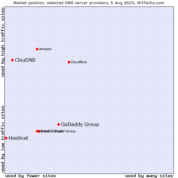Market position of GoDaddy Group vs. ClouDNS vs. Hostinet