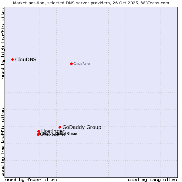 Market position of GoDaddy Group vs. Hostinger vs. ClouDNS