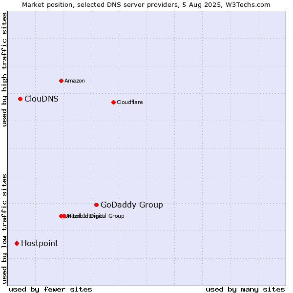 Market position of GoDaddy Group vs. ClouDNS vs. Hostpoint
