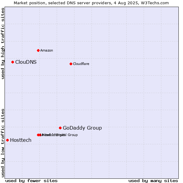 Market position of GoDaddy Group vs. ClouDNS vs. Hosttech