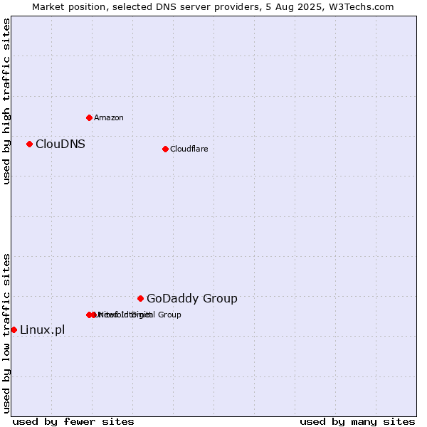 Market position of GoDaddy Group vs. ClouDNS vs. Linux.pl
