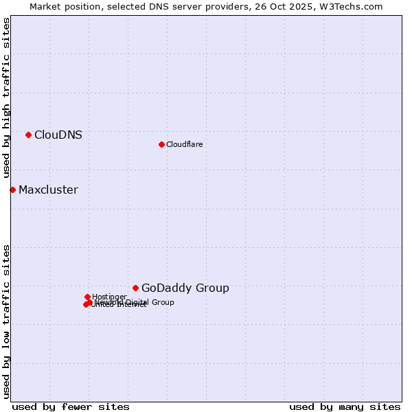 Market position of GoDaddy Group vs. ClouDNS vs. Maxcluster