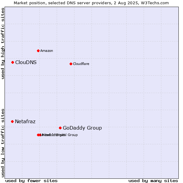 Market position of GoDaddy Group vs. ClouDNS vs. Netafraz