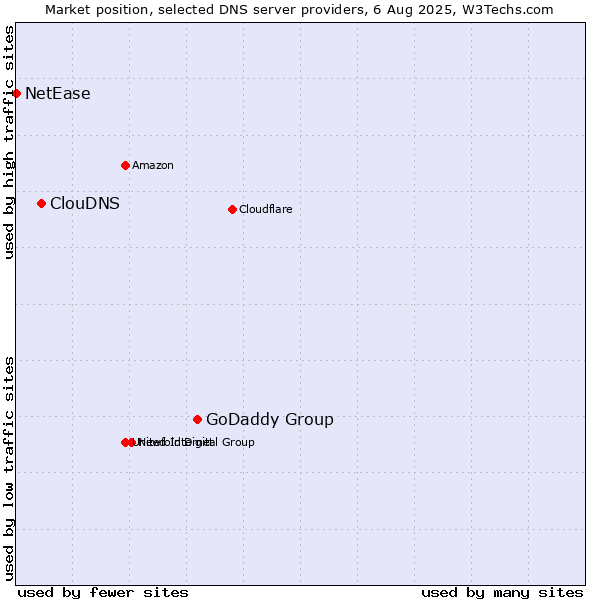 Market position of GoDaddy Group vs. ClouDNS vs. NetEase