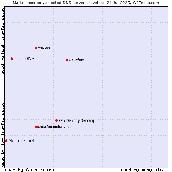 Market position of GoDaddy Group vs. ClouDNS vs. Netinternet