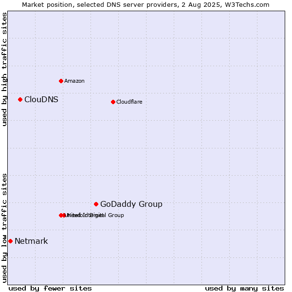 Market position of GoDaddy Group vs. ClouDNS vs. Netmark