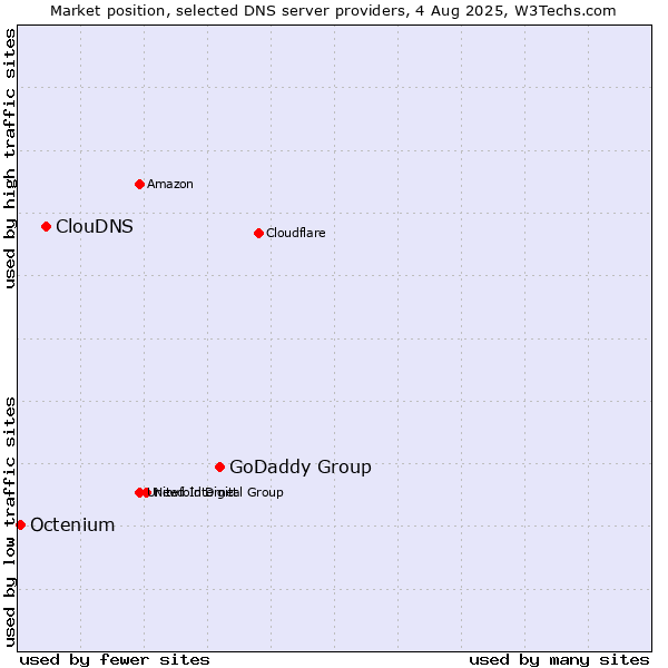 Market position of GoDaddy Group vs. ClouDNS vs. Octenium
