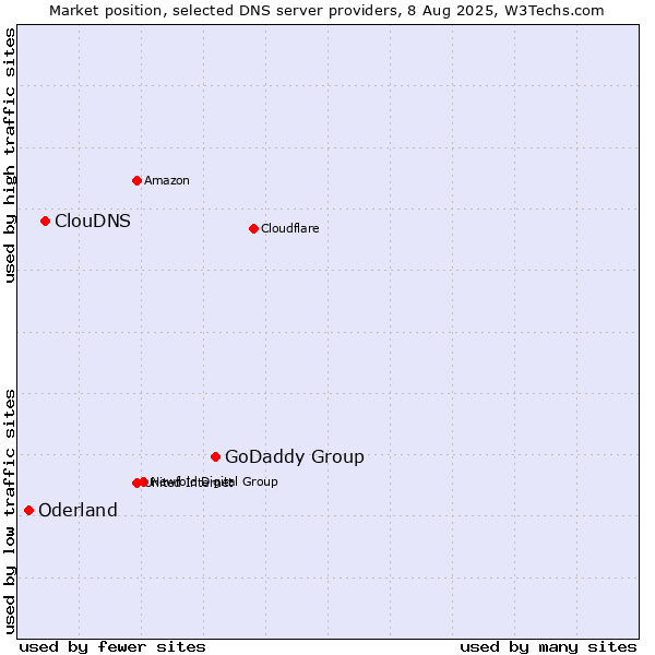 Market position of GoDaddy Group vs. ClouDNS vs. Oderland
