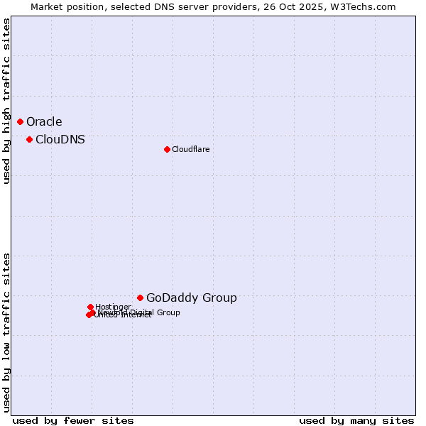 Market position of GoDaddy Group vs. ClouDNS vs. Oracle
