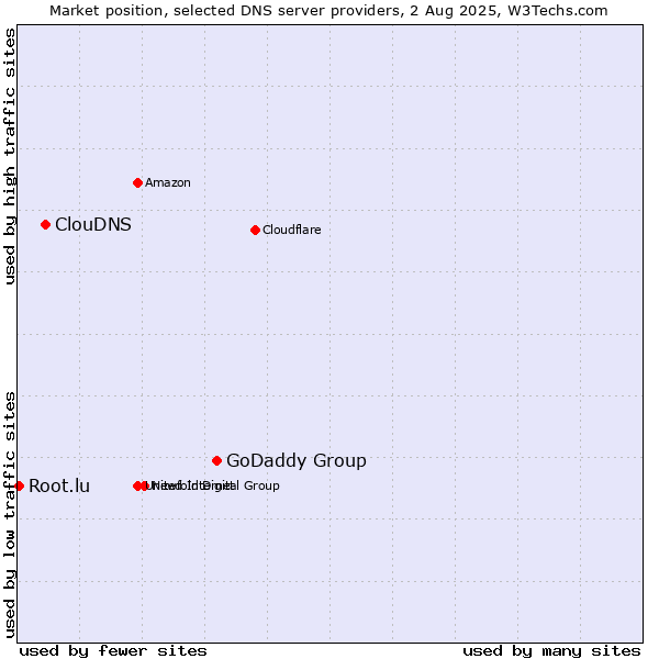 Market position of GoDaddy Group vs. ClouDNS vs. Root.lu