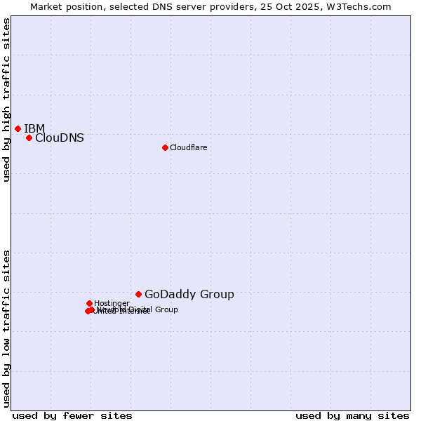 Market position of GoDaddy Group vs. ClouDNS vs. IBM