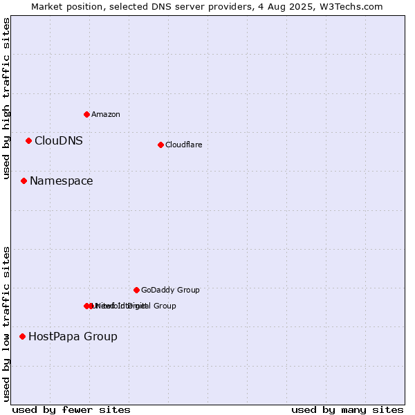 Market position of ClouDNS vs. Namespace vs. HostPapa Group