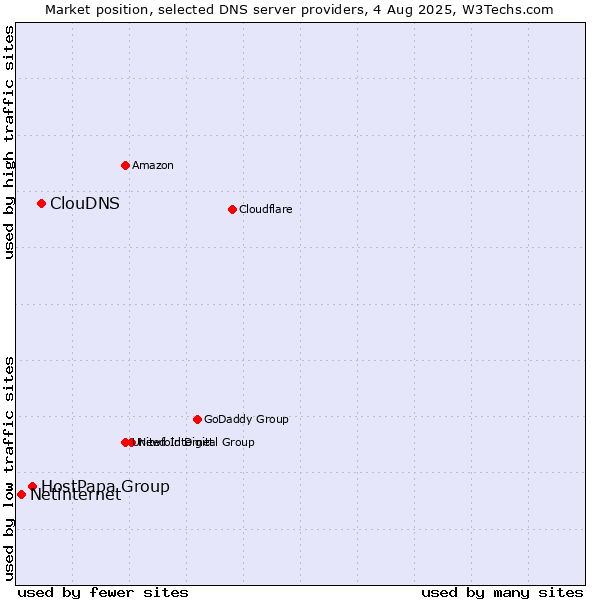 Market position of ClouDNS vs. HostPapa Group vs. Netinternet