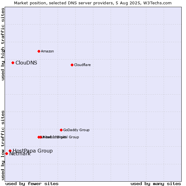 Market position of ClouDNS vs. HostPapa Group vs. Netmark