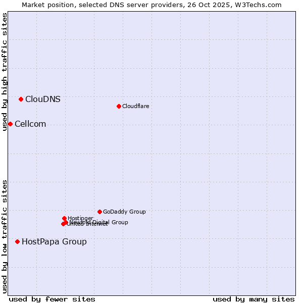 Market position of ClouDNS vs. HostPapa Group vs. Cellcom