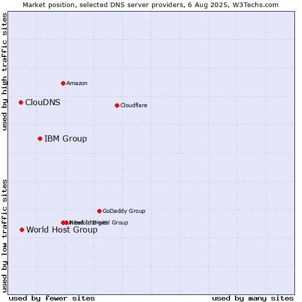 Market position of IBM Group vs. World Host Group vs. ClouDNS