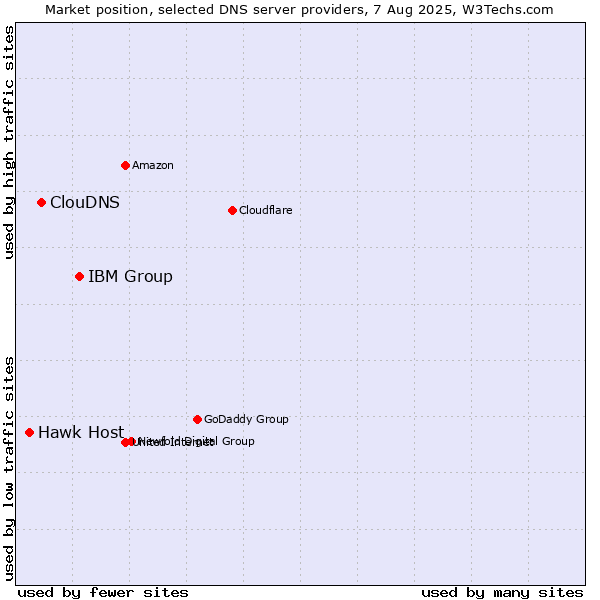 Market position of IBM Group vs. ClouDNS vs. Hawk Host