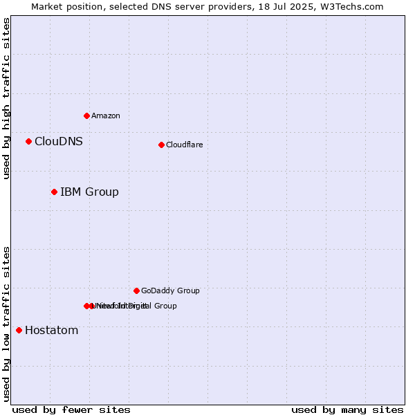 Market position of IBM Group vs. ClouDNS vs. Hostatom