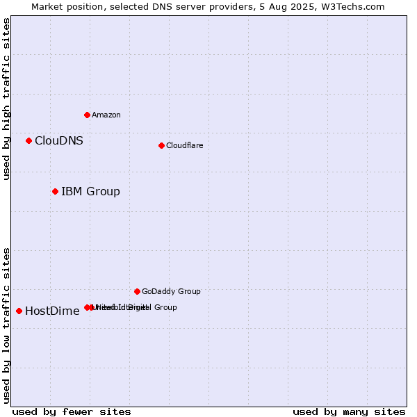 Market position of IBM Group vs. ClouDNS vs. HostDime