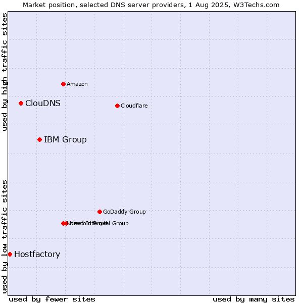 Market position of IBM Group vs. ClouDNS vs. Hostfactory