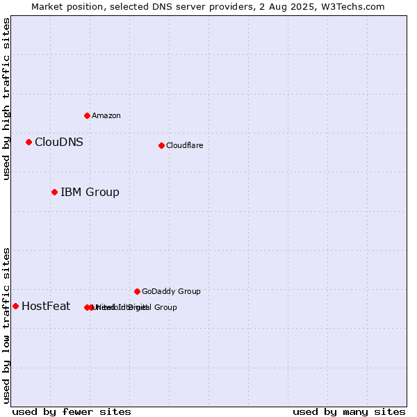 Market position of IBM Group vs. ClouDNS vs. HostFeat