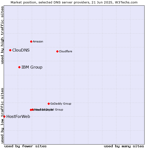 Market position of IBM Group vs. ClouDNS vs. HostForWeb