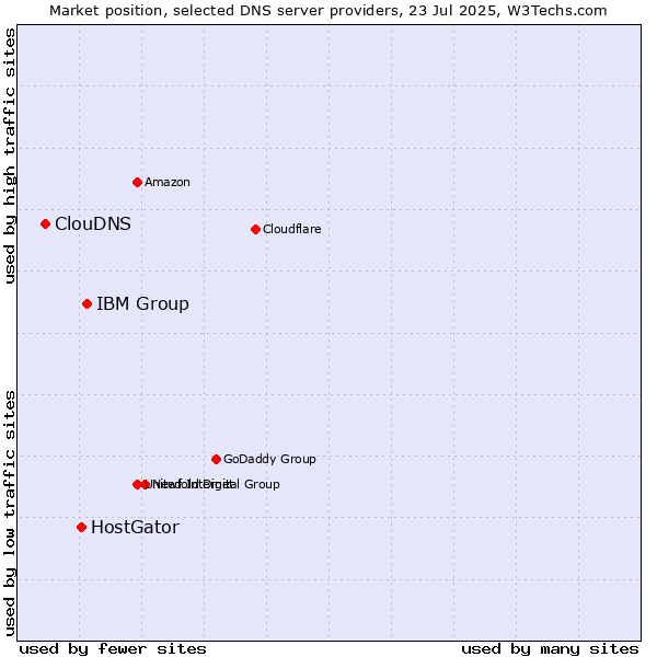 Market position of IBM Group vs. HostGator vs. ClouDNS